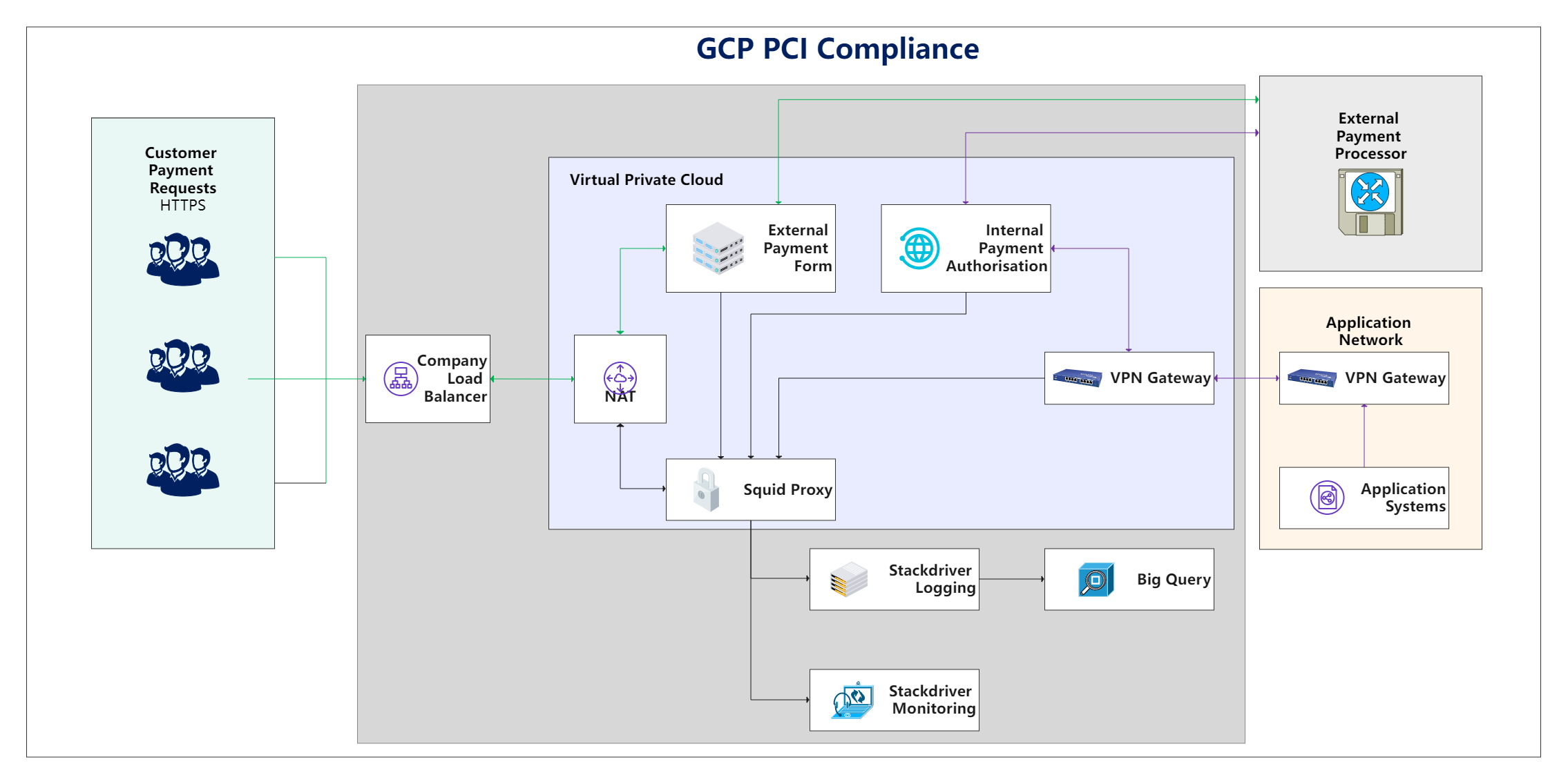 GCP Pci Compliance