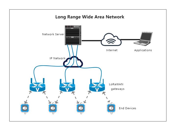Long Range Wide Area Network
