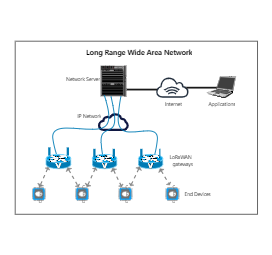 Long Range Wide Area Network