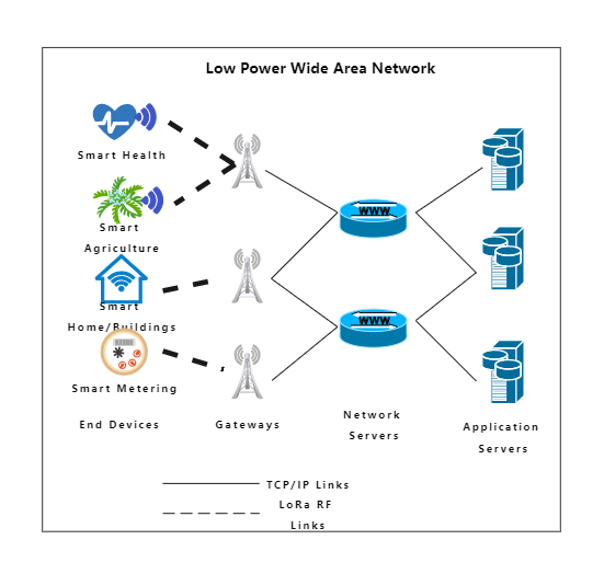 Low Power Wide Area Network