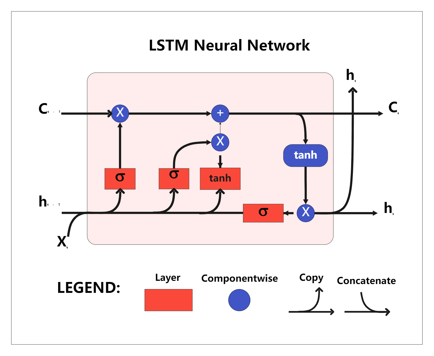 LSTM Neural Network