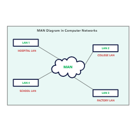 MAN Diagram in Computer Networks