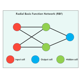 Radial Basis Function Network