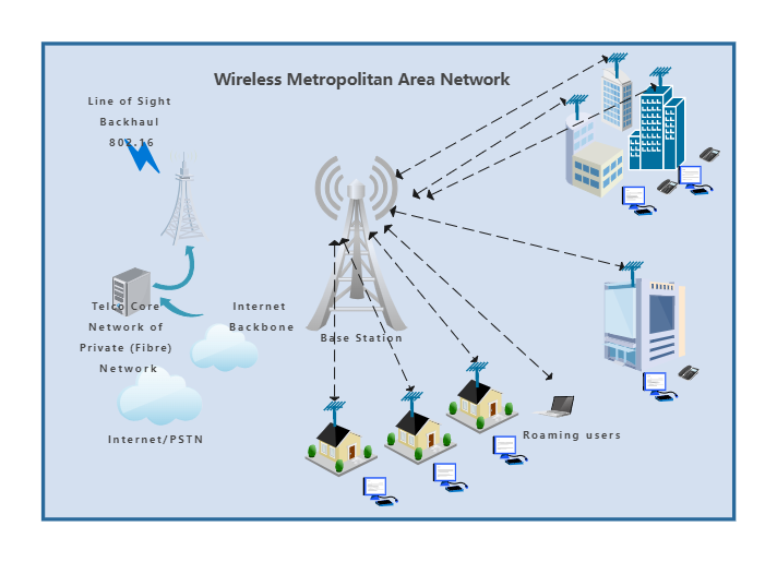 Wireless Metropolitan Area Network