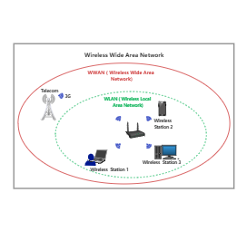 Wireless Wide Area Network Sample