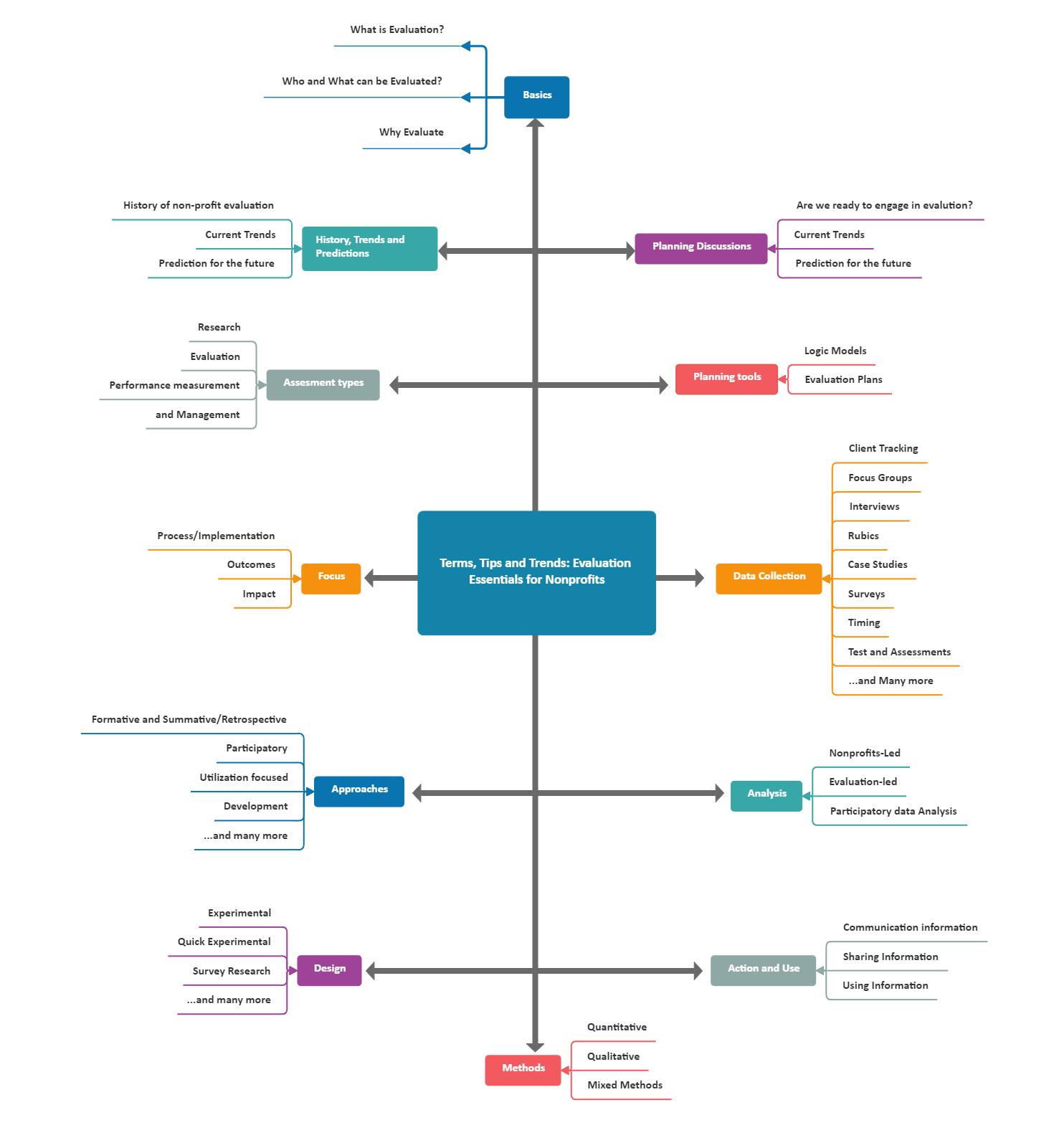 Concept Map Template of Evaluation Essentials