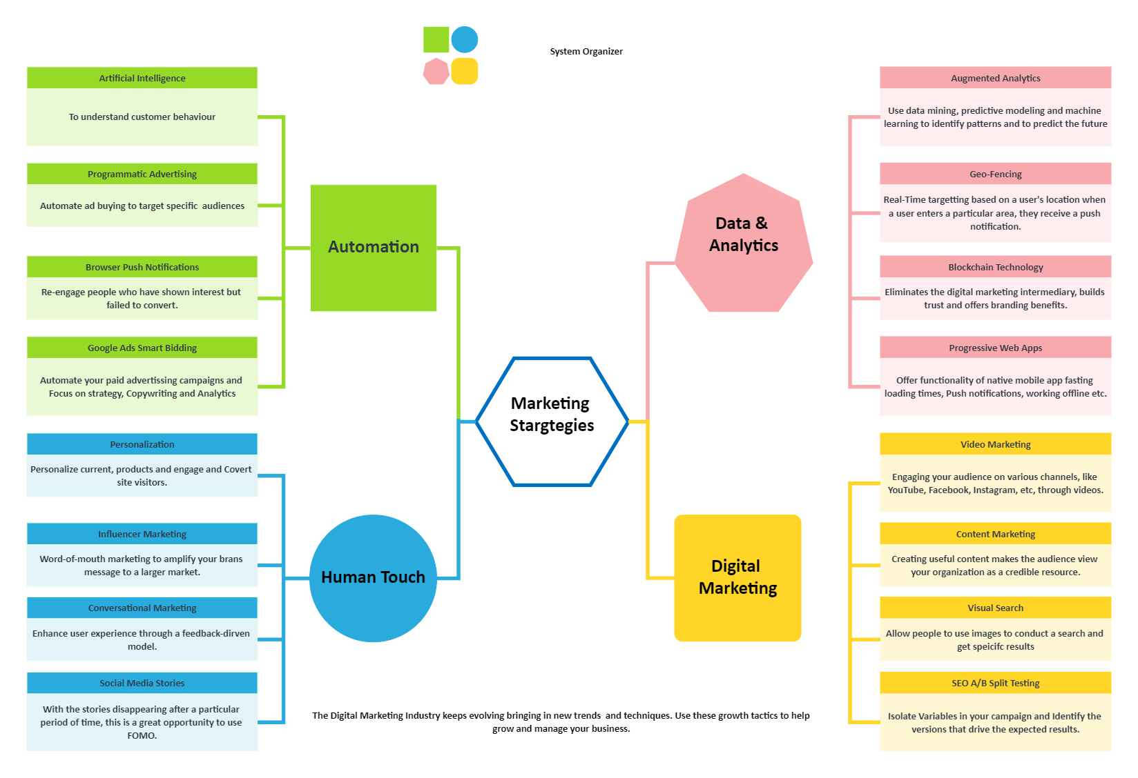 Digital Marketing Strategies Chart