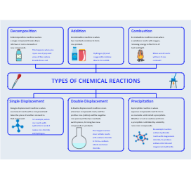 Gradient Reactions Chemistry Concept Map Template