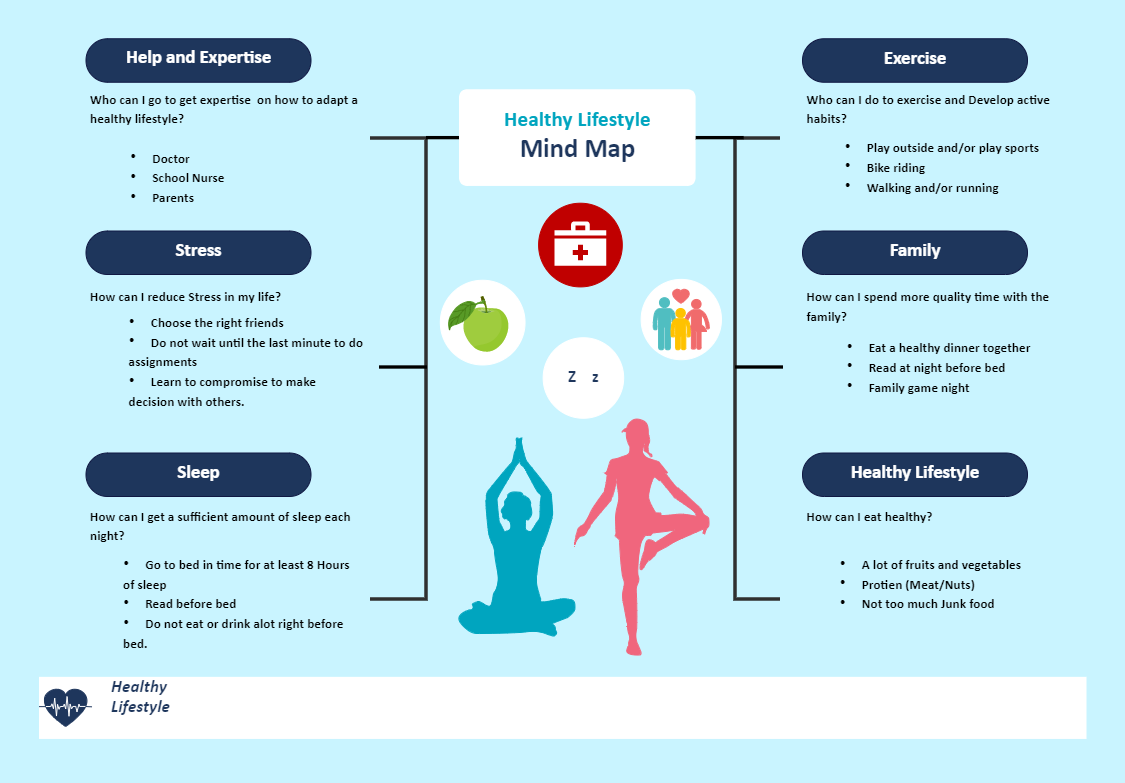 Health Life Style Mind Map