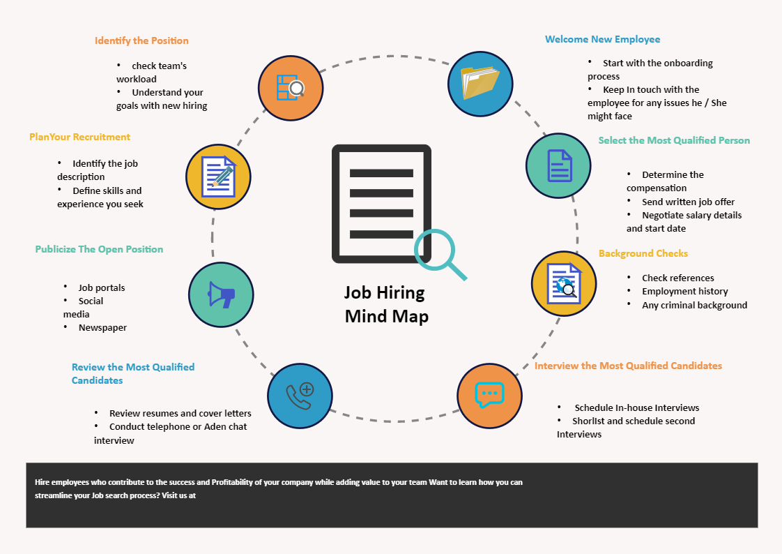 Job Hiring Concept Map