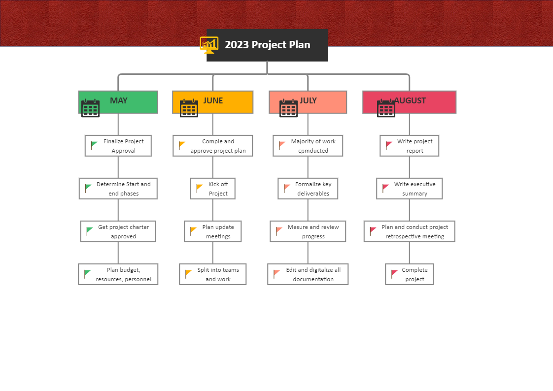 Project Plan Mind Map