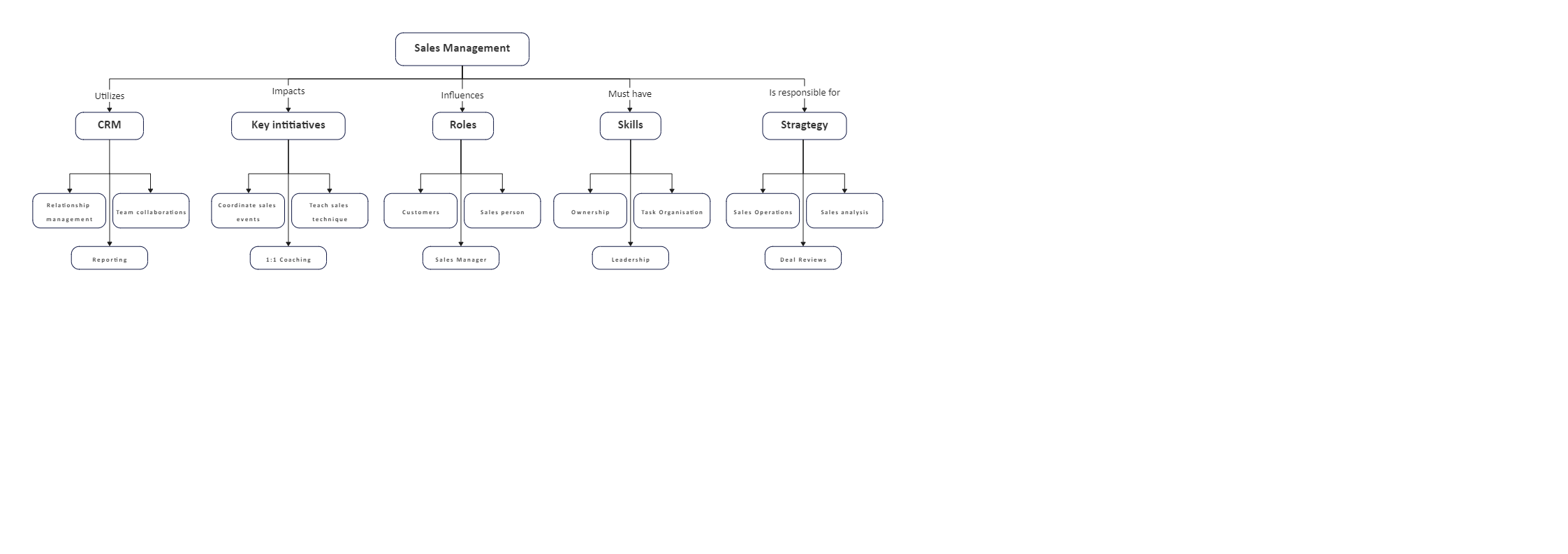 Sales Management Concept Map