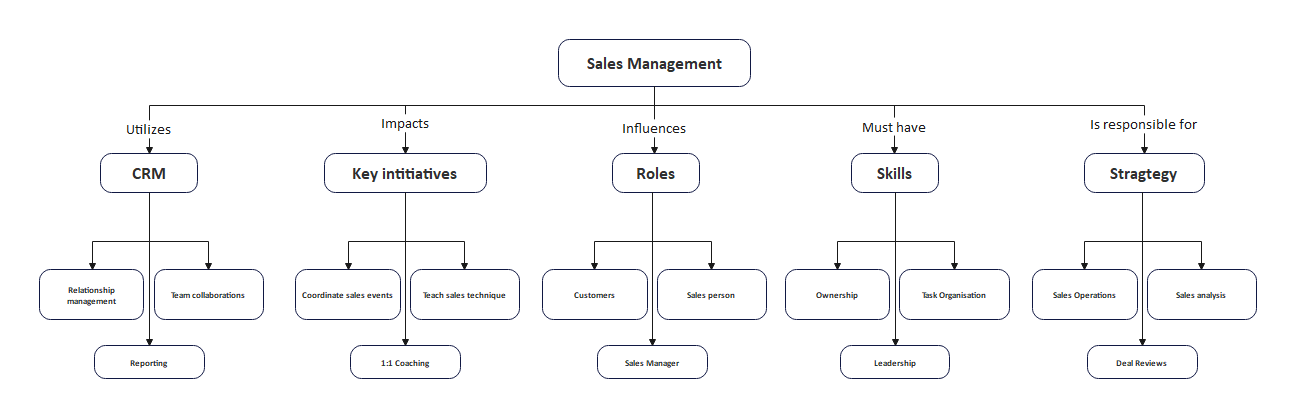 Sales Management Concept Map