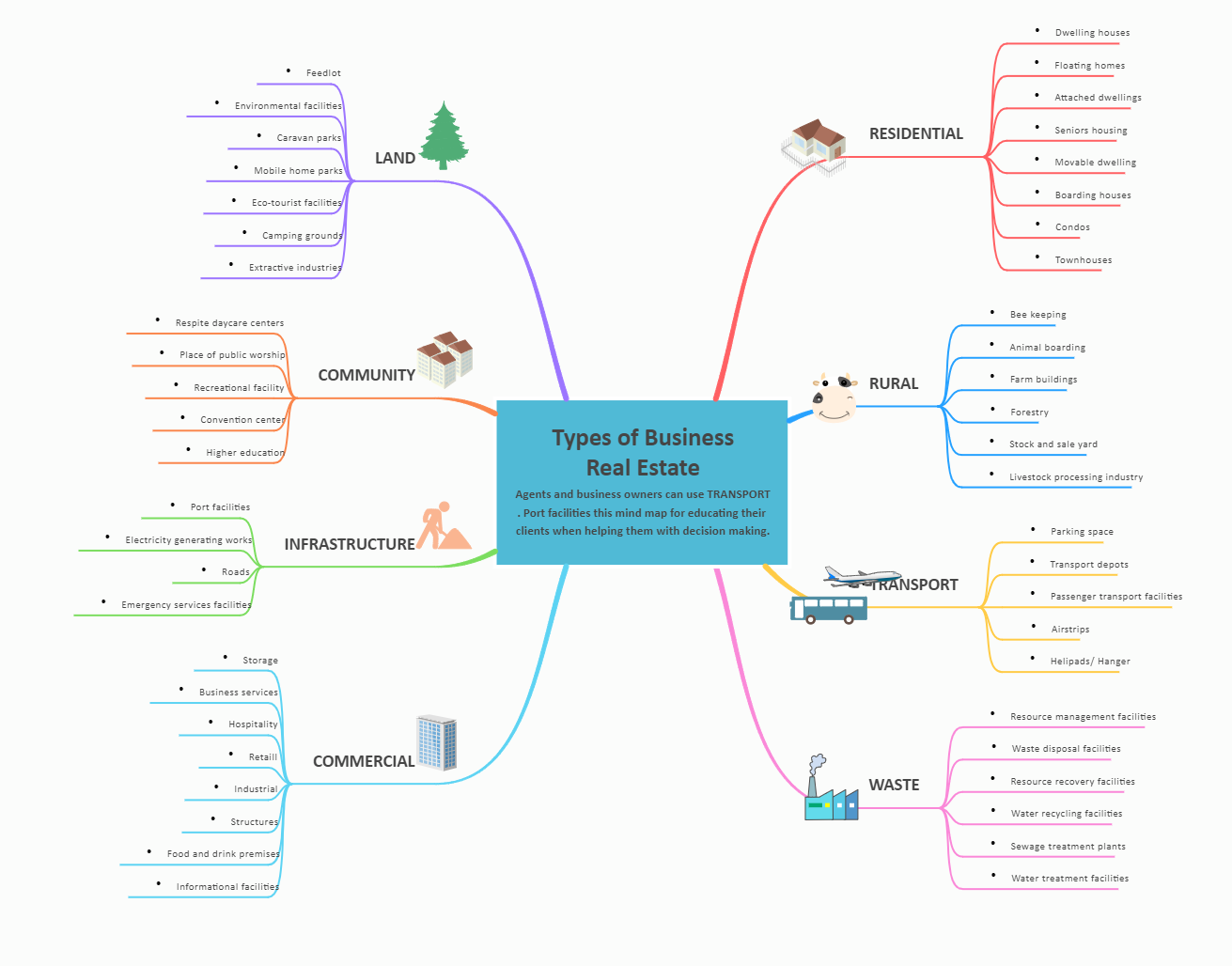 Types of Business Real Estate Mind Map Template