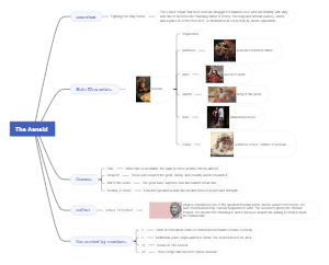 Mind Map of The Aeneid