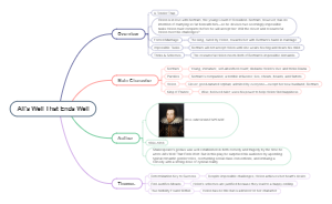 Mind Map of All's Well That Ends Well