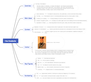 Mind Map of The Analects 