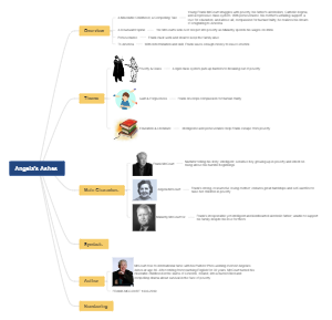 Angela's Ashes Mind Map