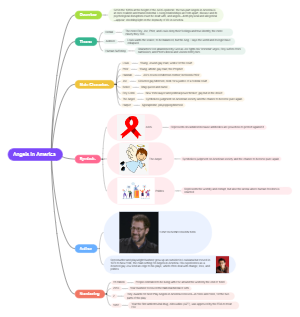 Mind Map of Angels in America