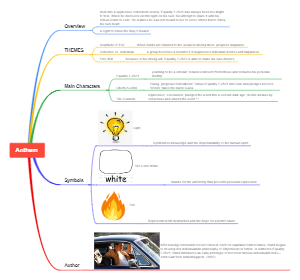 Anthem Mind Map