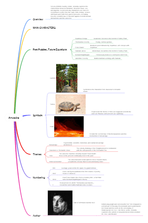 Mind Map of Arcadia