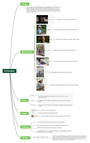 As I Lay Dying Mind Map