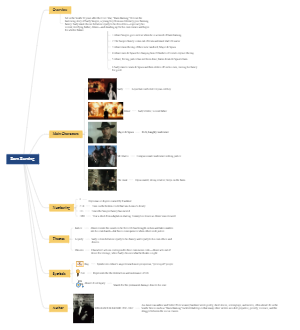 Barn Burning Mind Map