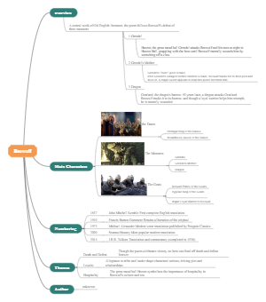 Beowulf Mind Map