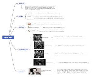 Mind Map of The Big Sleep