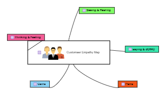 Customer Empathy Map Template 
