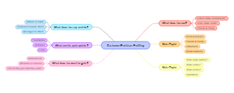 Customer Empathy Mind Map Template