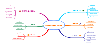 Empathy Map for Design Thinking Template