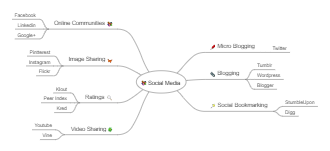 Social Media Pros and Cons Mind Map For Marketers 
