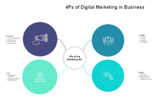 4PS of Digital Marketing