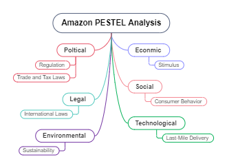 Amazon PESTLE Analysis Template