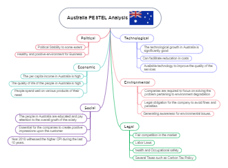 Australia PESTLE Analysis