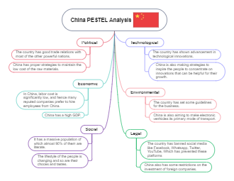 China PESTLE Analysis