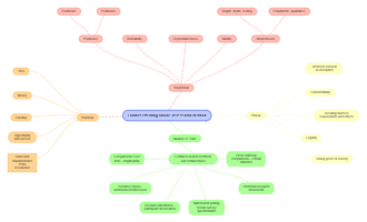 Choice of Research Method Mind Map