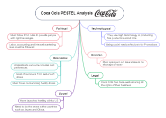 Coca Cola PESTLE Analysis