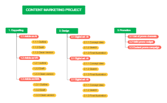 Content Marketing Project WBS Diagram