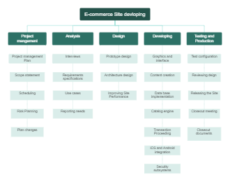 E-Commerce Site Developing WBS Diagram