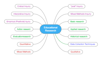 Educational Research Concept Map 
