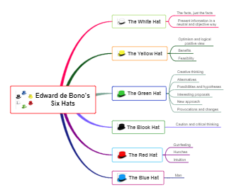 Edward De Bono Six Thinking Hats Summary