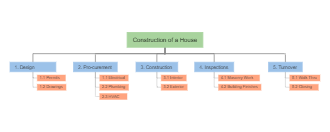 House Construction Work Breakdown Structure