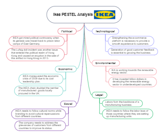 Ikea PESTLE Analysis