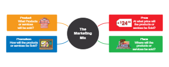 Marketing Mix 4PS Analysis