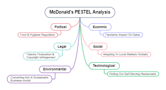 Mcdonalds PESTLE Analysis Template