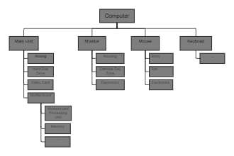 Product Breakdown Structure Example