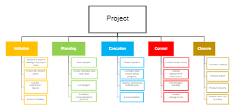 Project Breakdown Structure Template