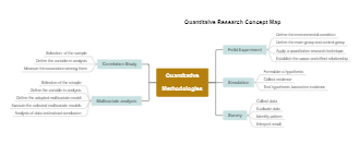 Quantitative Research Concept Map